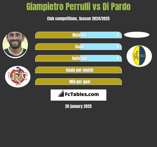 Giampietro Perrulli vs Di Pardo h2h player stats