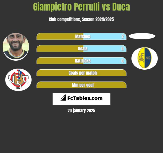 Giampietro Perrulli vs Duca h2h player stats