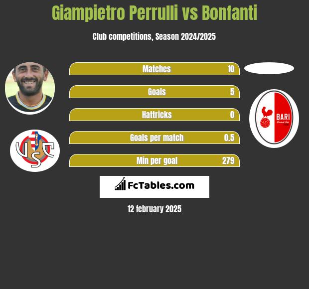 Giampietro Perrulli vs Bonfanti h2h player stats