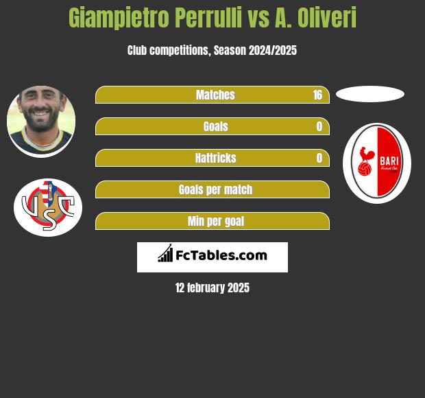 Giampietro Perrulli vs A. Oliveri h2h player stats