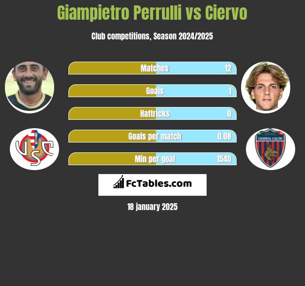 Giampietro Perrulli vs Ciervo h2h player stats