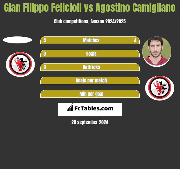 Gian Filippo Felicioli vs Agostino Camigliano h2h player stats