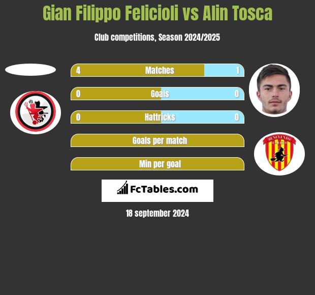 Gian Filippo Felicioli vs Alin Tosca h2h player stats