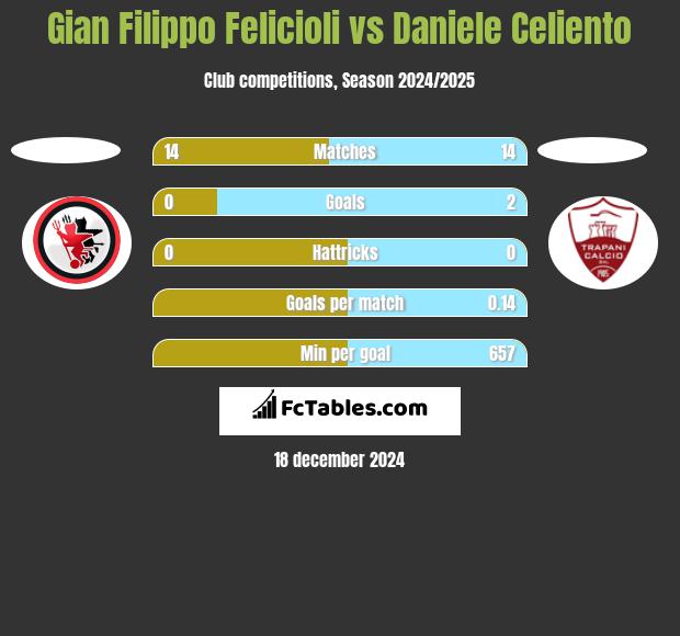 Gian Filippo Felicioli vs Daniele Celiento h2h player stats