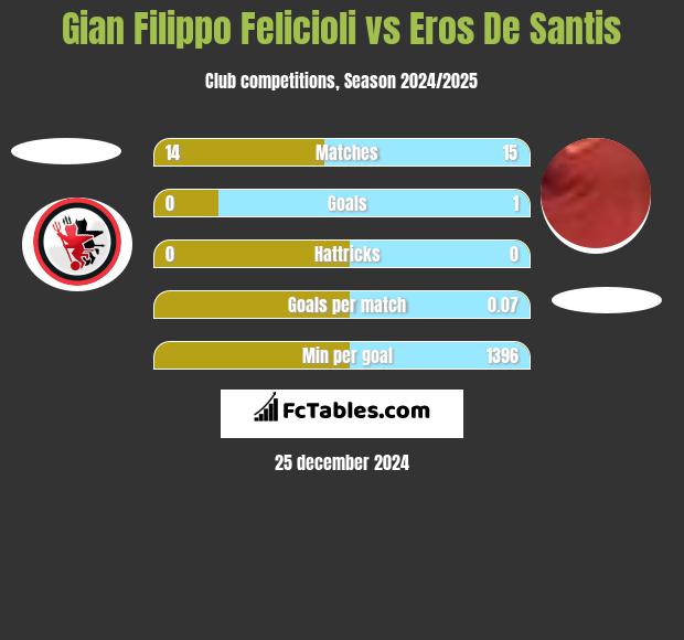 Gian Filippo Felicioli vs Eros De Santis h2h player stats