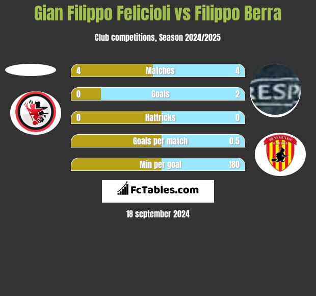 Gian Filippo Felicioli vs Filippo Berra h2h player stats