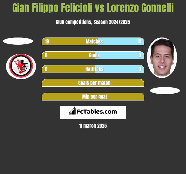 Gian Filippo Felicioli vs Lorenzo Gonnelli h2h player stats