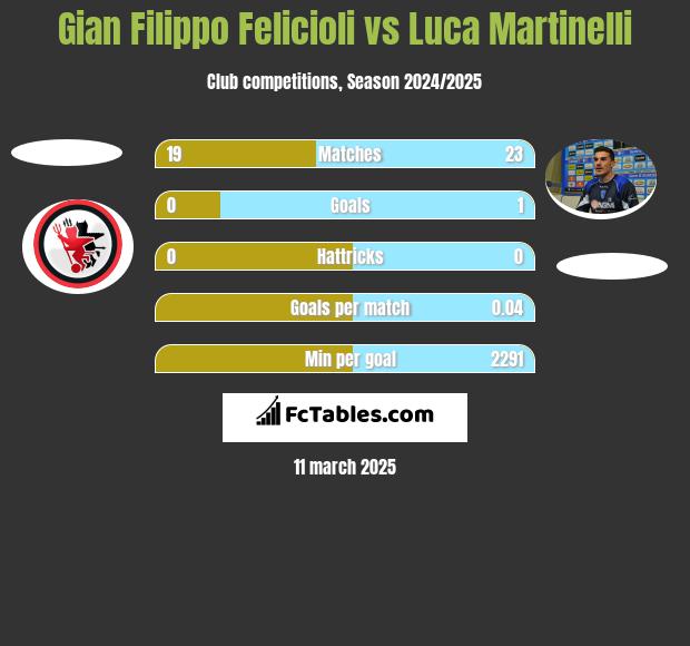 Gian Filippo Felicioli vs Luca Martinelli h2h player stats