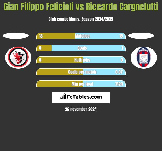 Gian Filippo Felicioli vs Riccardo Cargnelutti h2h player stats