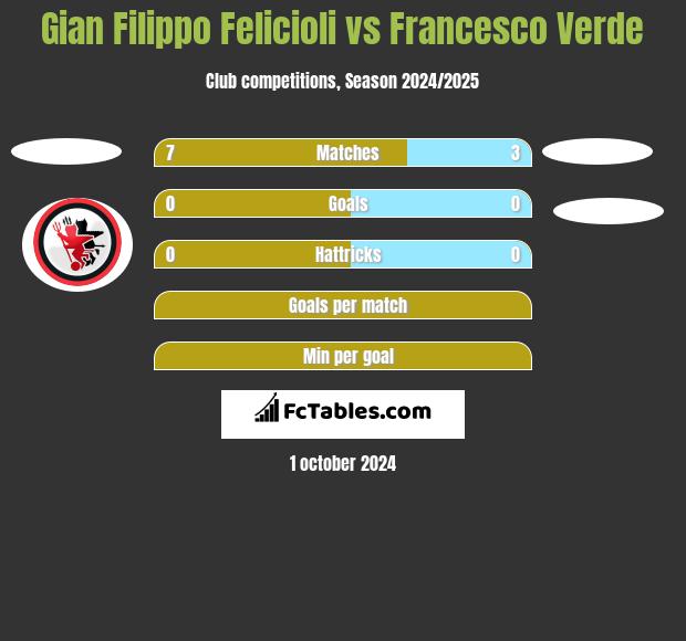 Gian Filippo Felicioli vs Francesco Verde h2h player stats