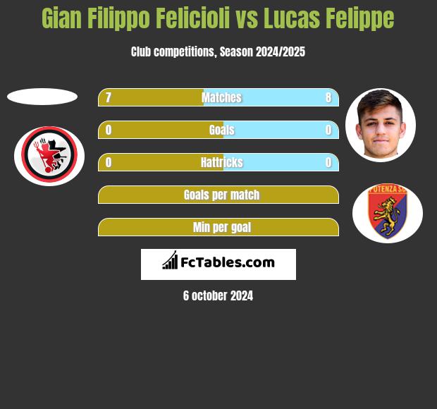 Gian Filippo Felicioli vs Lucas Felippe h2h player stats