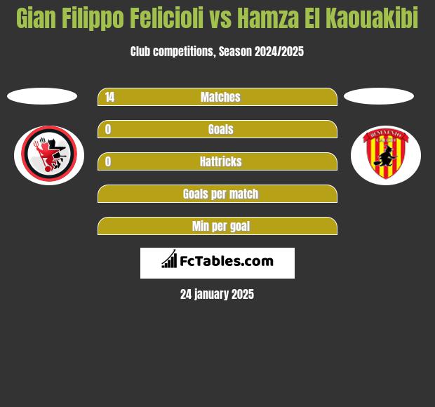 Gian Filippo Felicioli vs Hamza El Kaouakibi h2h player stats