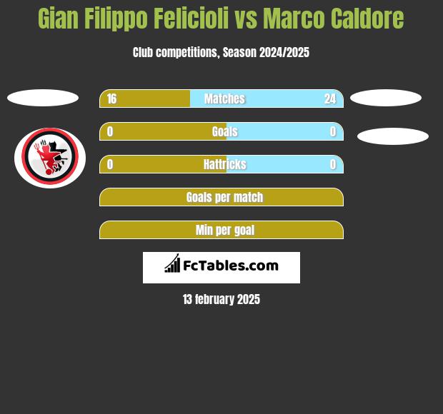 Gian Filippo Felicioli vs Marco Caldore h2h player stats