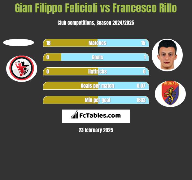 Gian Filippo Felicioli vs Francesco Rillo h2h player stats