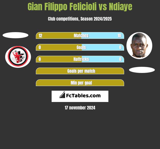 Gian Filippo Felicioli vs Ndiaye h2h player stats