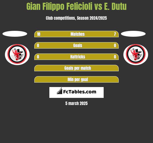 Gian Filippo Felicioli vs E. Dutu h2h player stats