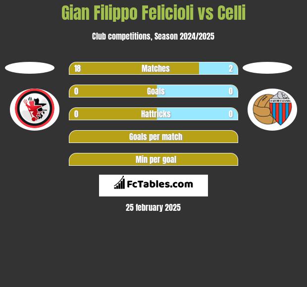 Gian Filippo Felicioli vs Celli h2h player stats