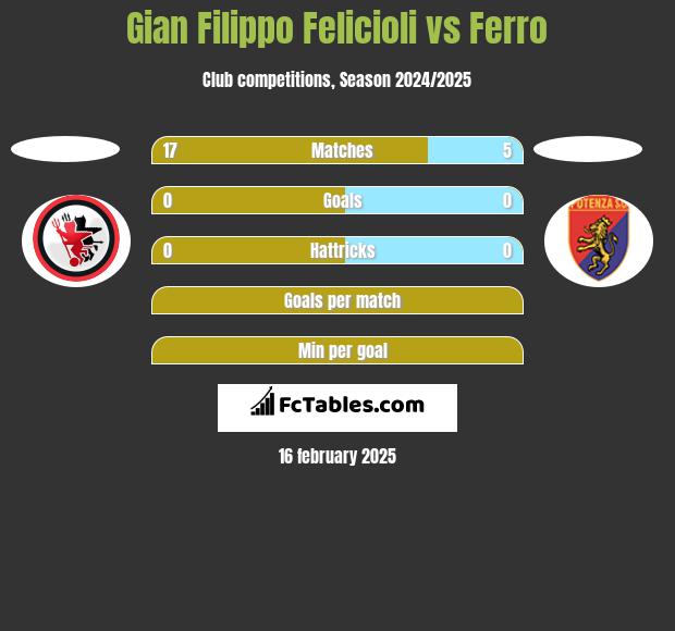 Gian Filippo Felicioli vs Ferro h2h player stats