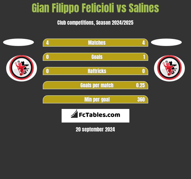 Gian Filippo Felicioli vs Salines h2h player stats