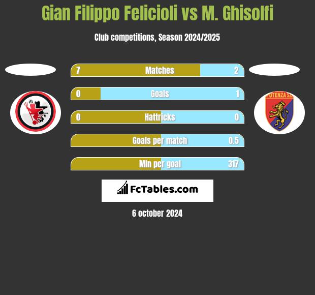 Gian Filippo Felicioli vs M. Ghisolfi h2h player stats