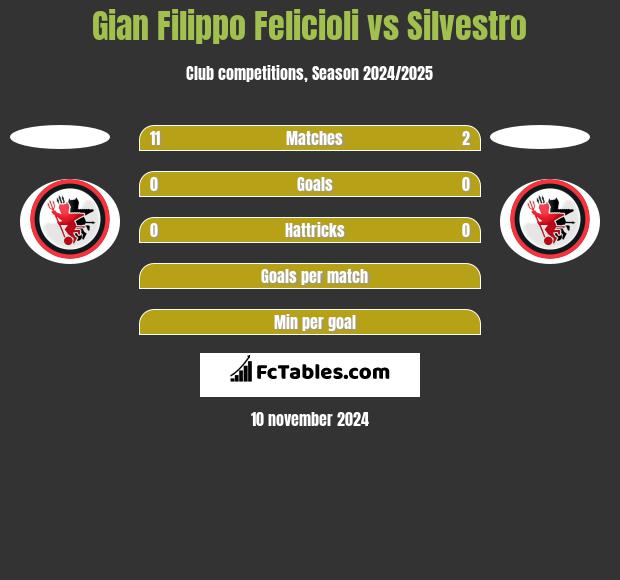 Gian Filippo Felicioli vs Silvestro h2h player stats