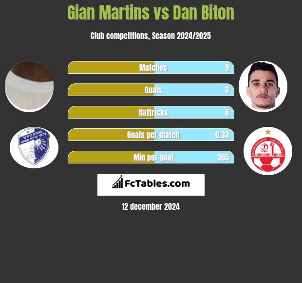 Gian Martins vs Dan Biton h2h player stats