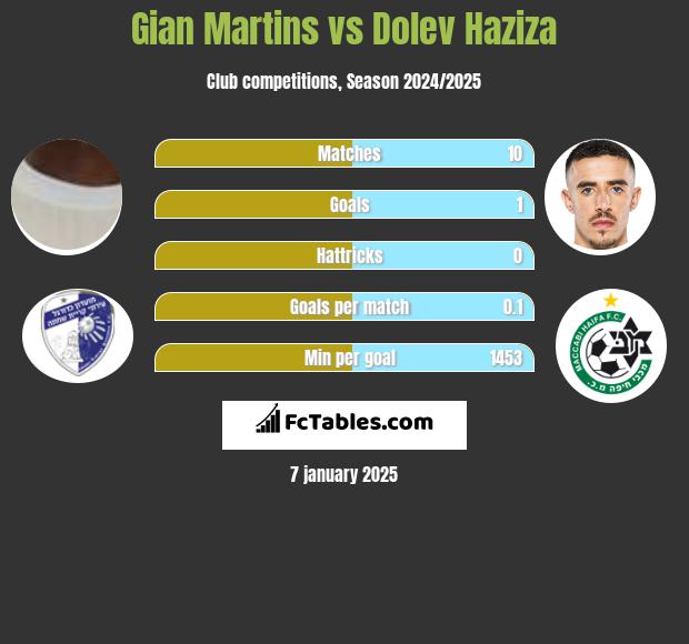 Gian Martins vs Dolev Haziza h2h player stats