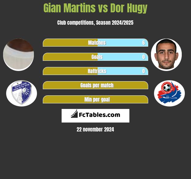 Gian Martins vs Dor Hugy h2h player stats