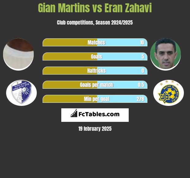 Gian Martins vs Eran Zahavi h2h player stats