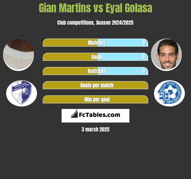 Gian Martins vs Eyal Golasa h2h player stats