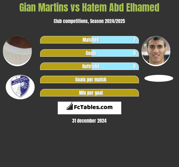 Gian Martins vs Hatem Abd Elhamed h2h player stats