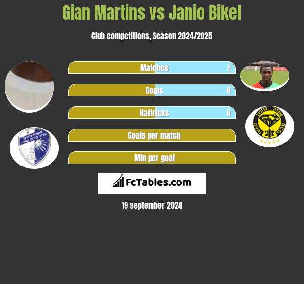 Gian Martins vs Janio Bikel h2h player stats