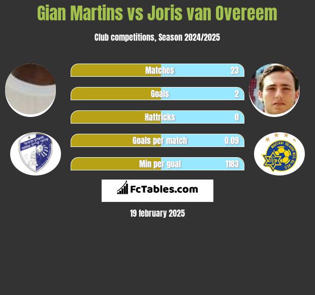 Gian Martins vs Joris van Overeem h2h player stats