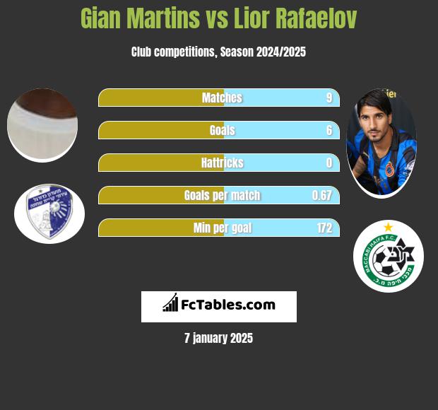 Gian Martins vs Lior Refaelov h2h player stats