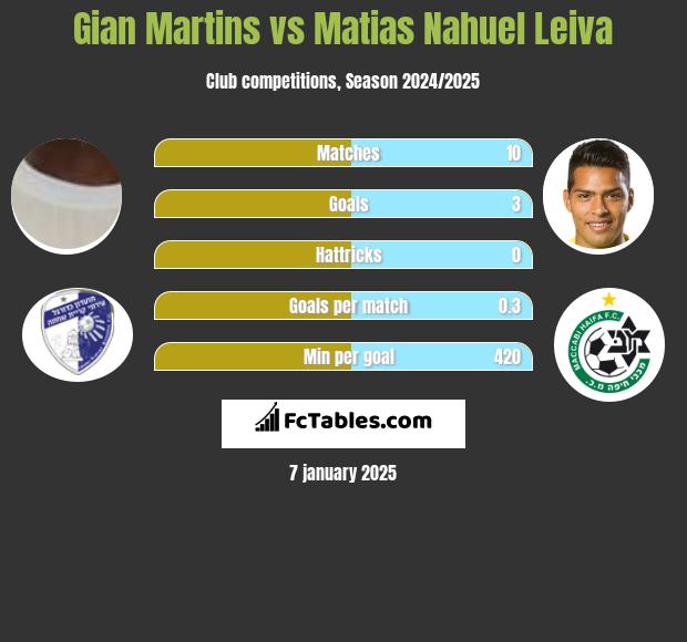 Gian Martins vs Matias Nahuel Leiva h2h player stats