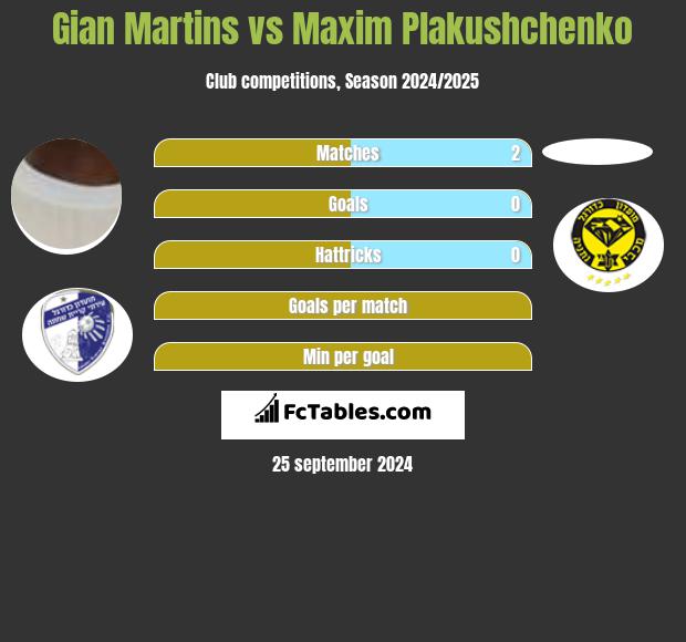 Gian Martins vs Maxim Plakushchenko h2h player stats