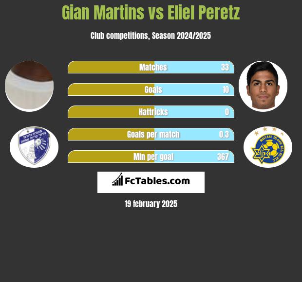 Gian Martins vs Eliel Peretz h2h player stats