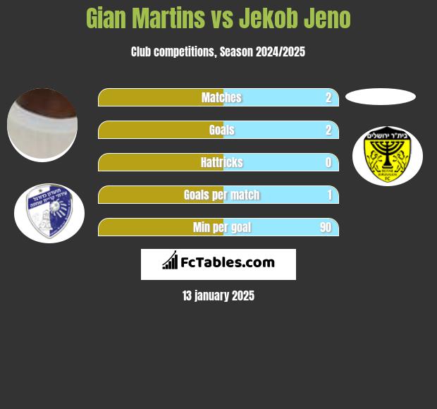 Gian Martins vs Jekob Jeno h2h player stats