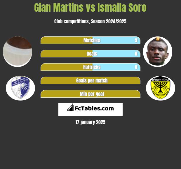 Gian Martins vs Ismaila Soro h2h player stats