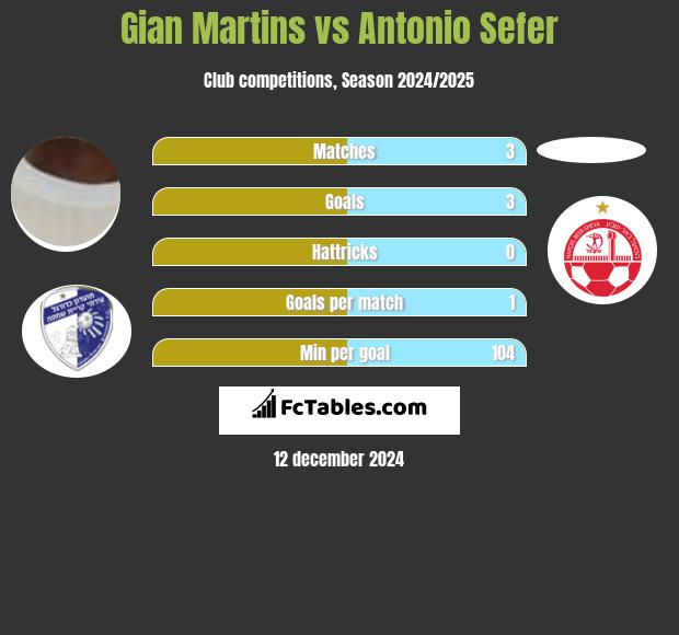 Gian Martins vs Antonio Sefer h2h player stats