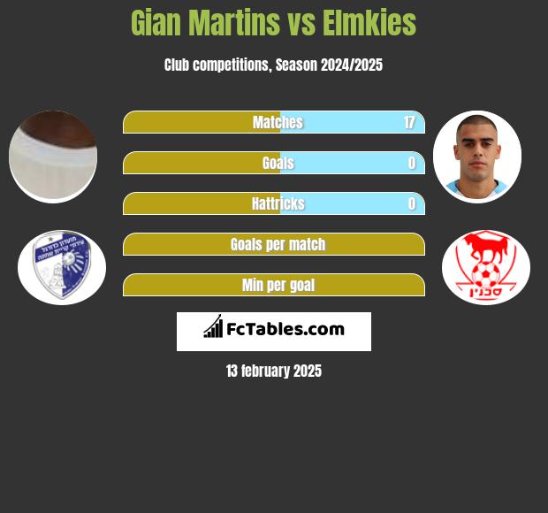 Gian Martins vs Elmkies h2h player stats