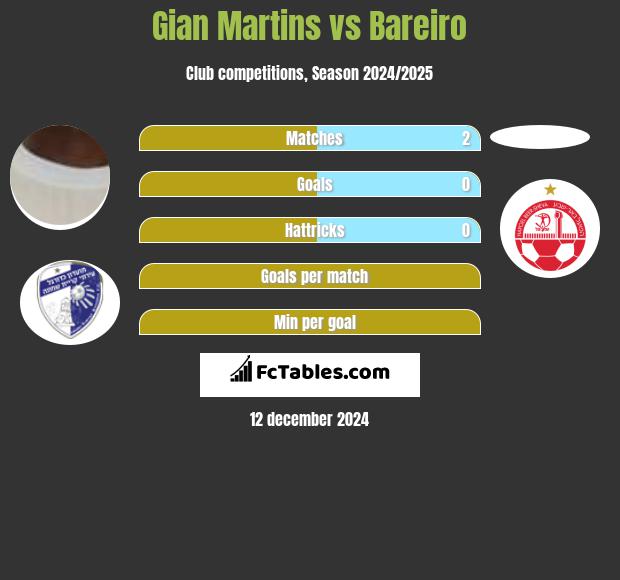 Gian Martins vs Bareiro h2h player stats