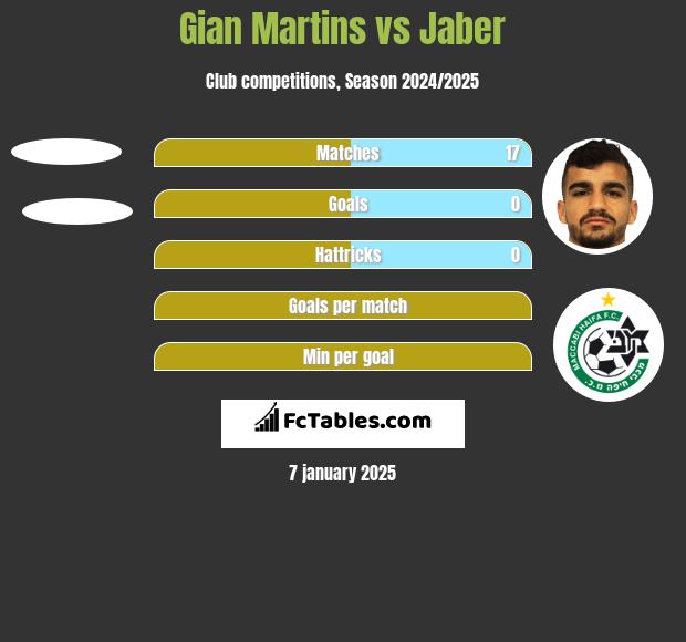 Gian Martins vs Jaber h2h player stats