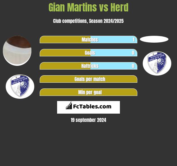 Gian Martins vs Herd h2h player stats