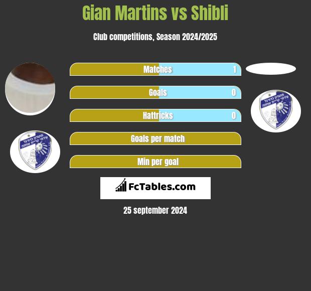 Gian Martins vs Shibli h2h player stats