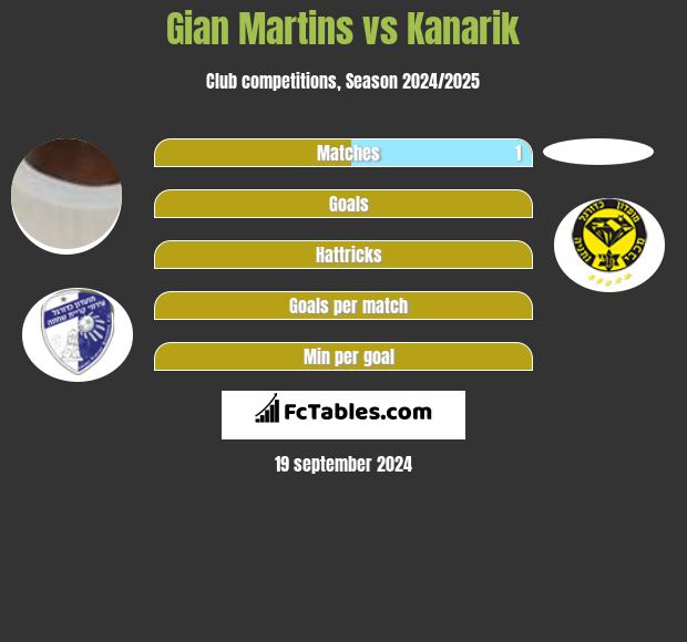 Gian Martins vs Kanarik h2h player stats