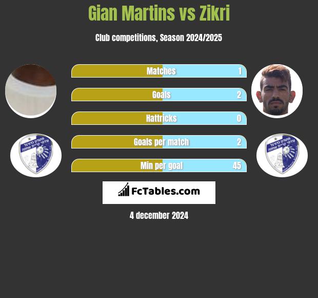 Gian Martins vs Zikri h2h player stats