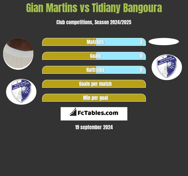 Gian Martins vs Tidiany Bangoura h2h player stats