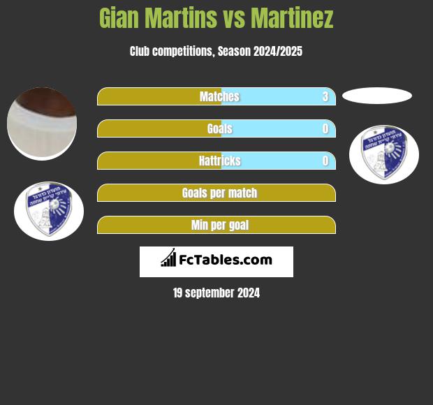 Gian Martins vs Martinez h2h player stats