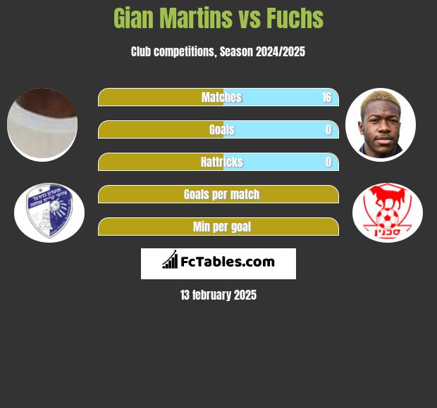 Gian Martins vs Fuchs h2h player stats